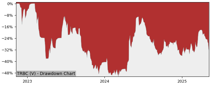 5 Year Drawdown / Underwater Chart for (TRBC) Tribeca Resources - Performance -12.1% in 12m
