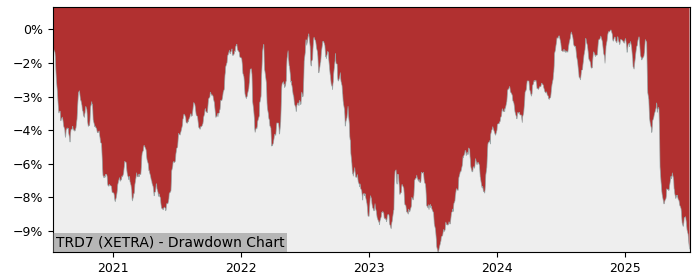 5 Year Drawdown / Underwater Chart for (TRD7) Invesco US Treasury - Performance -2.9% in 12m