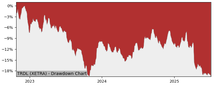 5 Year Drawdown / Underwater Chart for (TRDL) Invesco US Treasury - Performance -9.5% in 12m