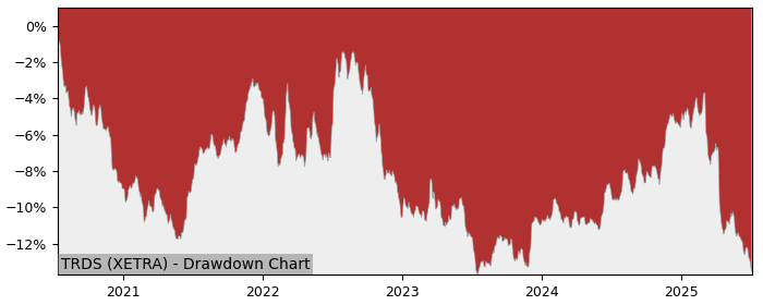 5 Year Drawdown / Underwater Chart for (TRDS) Invesco US Treasury - Performance -4.4% in 12m