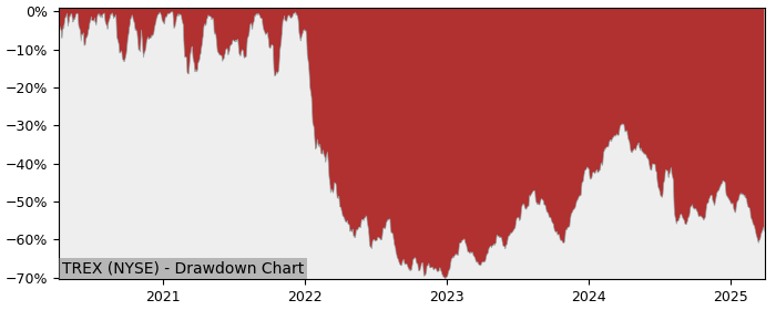 Drawdown / Underwater Chart for Trex Company (TREX) - Stock Price & Dividends