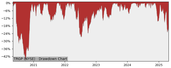 Drawdown / Underwater Chart for Targa Resources (TRGP) - Stock Price & Dividends