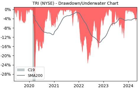 Drawdown / Underwater Chart for Thomson Reuters (TRI) - Stock Price & Dividends