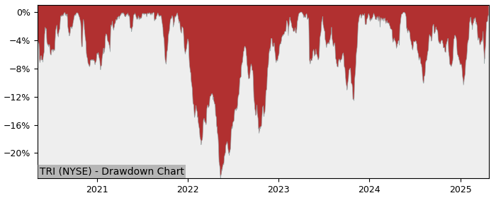 Drawdown / Underwater Chart for Thomson Reuters (TRI) - Stock Price & Dividends