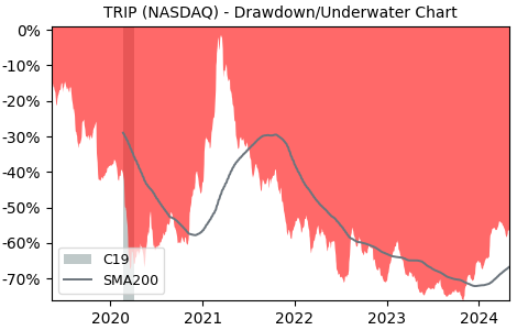 Drawdown / Underwater Chart for TripAdvisor (TRIP) - Stock Price & Dividends