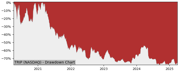 Drawdown / Underwater Chart for TripAdvisor (TRIP) - Stock Price & Dividends