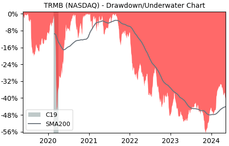 Drawdown / Underwater Chart for Trimble (TRMB) - Stock Price & Dividends
