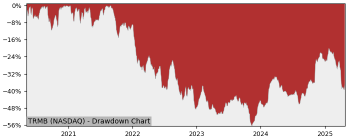 Drawdown / Underwater Chart for Trimble (TRMB) - Stock Price & Dividends