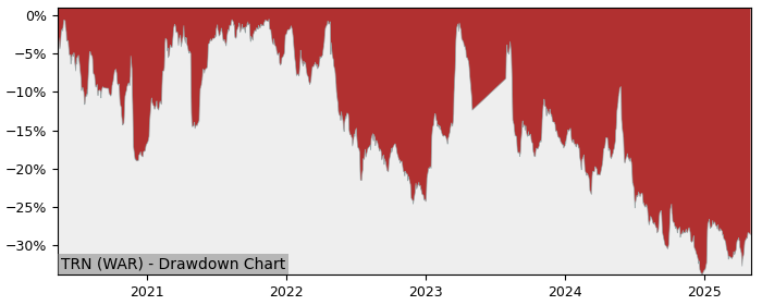 5 Year Drawdown / Underwater Chart for (TRN) Trans Polonia S.A. - Performance -14.1% in 12m