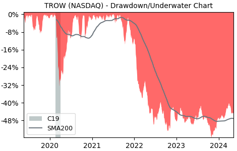 Drawdown / Underwater Chart for T. Rowe Price Group (TROW) - Stock Price & Dividends