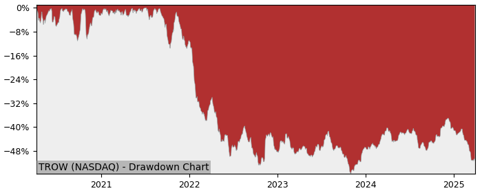 Drawdown / Underwater Chart for T. Rowe Price Group (TROW) - Stock Price & Dividends