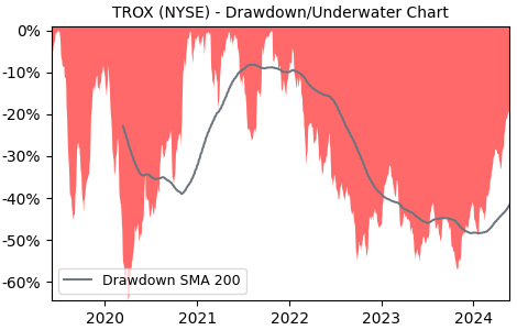 Drawdown / Underwater Chart for Tronox Holdings PLC (TROX) - Stock Price & Dividends