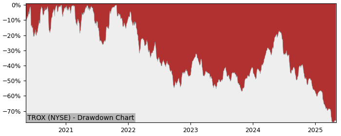 Drawdown / Underwater Chart for Tronox Holdings PLC (TROX) - Stock Price & Dividends