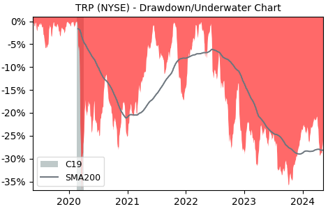 Drawdown / Underwater Chart for TC Energy (TRP) - Stock Price & Dividends