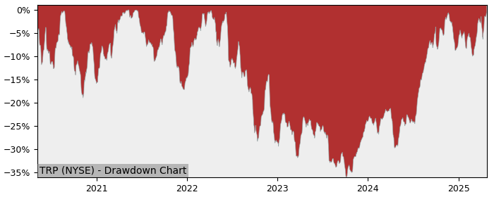 5 Year Drawdown / Underwater Chart for (TRP) TC Energy - Performance 48.7% in 12m