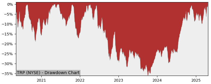 Drawdown / Underwater Chart for TC Energy (TRP) - Stock Price & Dividends