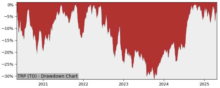 5 Year Drawdown / Underwater Chart for (TRP) TC Energy - Performance 64.6% in 12m