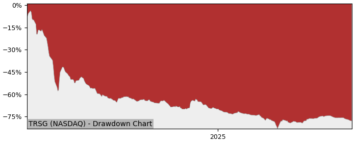 5 Year Drawdown / Underwater Chart for (TRSG) Tungray Technologies - Performance -56.1% in 12m