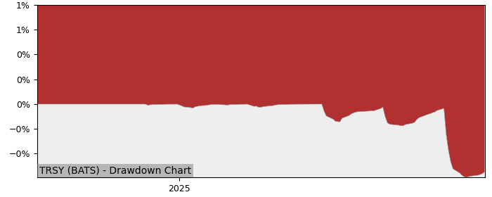 5 Year Drawdown / Underwater Chart for (TRSY) Xtrackers US 0-1 Year - Performance 2.6% in 12m