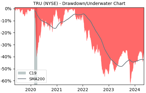 Drawdown / Underwater Chart for TransUnion (TRU) - Stock Price & Dividends