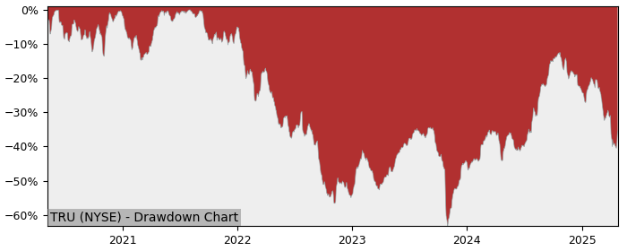 Drawdown / Underwater Chart for TransUnion (TRU) - Stock Price & Dividends