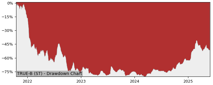 5 Year Drawdown / Underwater Chart for (TRUE-B) Truecaller (publ) - Performance 85.7% in 12m