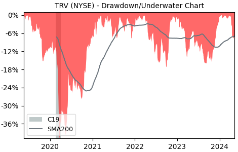 Drawdown / Underwater Chart for The Travelers Companies (TRV) - Stock & Dividends