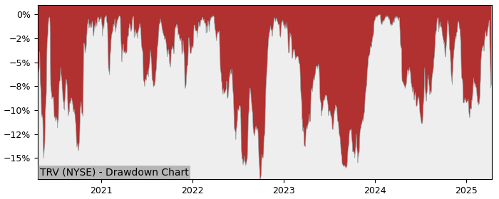 Drawdown / Underwater Chart for The Travelers Companies (TRV) - Stock & Dividends