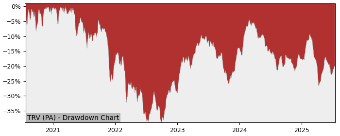 5 Year Drawdown / Underwater Chart for (TRV) Amundi STOXX Europe - Performance -6.6% in 12m
