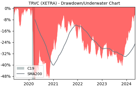Drawdown / Underwater Chart for Citigroup (TRVC) - Stock Price & Dividends