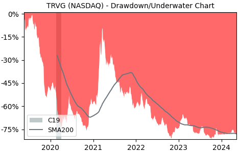 Drawdown / Underwater Chart for Trivago NV (TRVG) - Stock Price & Dividends