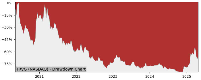 Drawdown / Underwater Chart for Trivago NV (TRVG) - Stock Price & Dividends