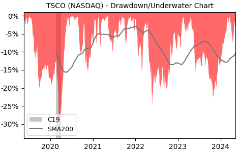 Drawdown / Underwater Chart for Tractor Supply Company (TSCO) - Stock & Dividends