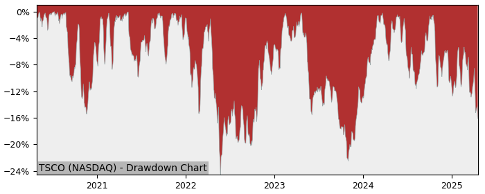 Drawdown / Underwater Chart for Tractor Supply Company (TSCO) - Stock & Dividends