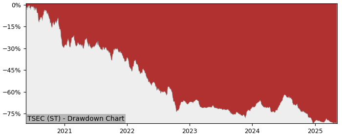 5 Year Drawdown / Underwater Chart for (TSEC) Tempest Security - Performance -28.3% in 12m