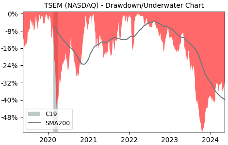 Drawdown / Underwater Chart for Tower Semiconductor (TSEM) - Stock Price & Dividends