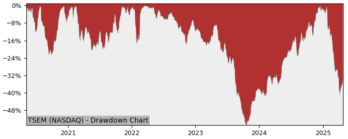 Drawdown / Underwater Chart for Tower Semiconductor (TSEM) - Stock Price & Dividends