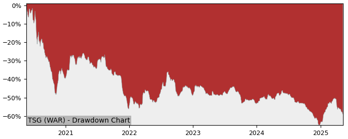 5 Year Drawdown / Underwater Chart for (TSG) TESGAS S.A. - Performance -20.2% in 12m