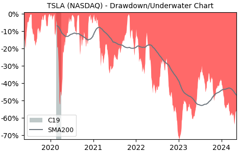 Drawdown / Underwater Chart for Tesla (TSLA) - Stock Price & Dividends