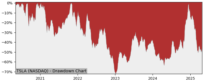 Drawdown / Underwater Chart for Tesla (TSLA) - Stock Price & Dividends