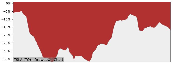 5 Year Drawdown / Underwater Chart for (TSLA) Tesla CDR (CAD Hedged) - Performance -18.3% in 12m