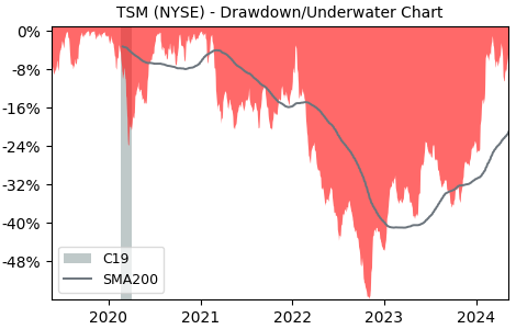 Drawdown / Underwater Chart for Taiwan Semiconductor Manufacturing (TSM)