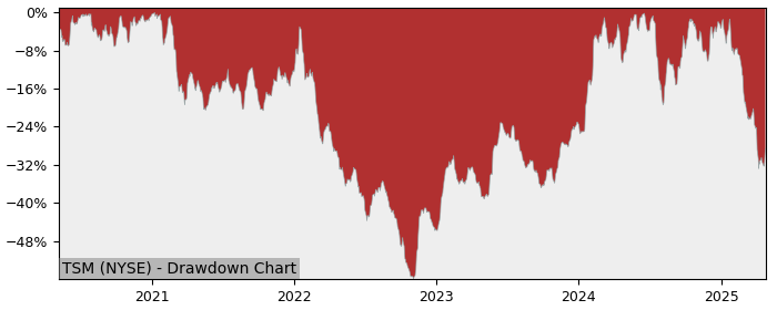 Drawdown / Underwater Chart for Taiwan Semiconductor Manufacturing (TSM)