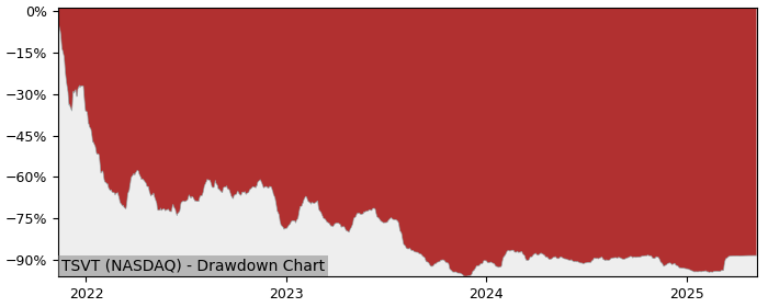 5 Year Drawdown / Underwater Chart for (TSVT) 2Seventy Bio - Performance 11.6% in 12m