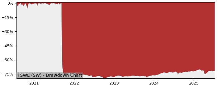 5 Year Drawdown / Underwater Chart for (TSWE) VanEck Sustainable - Performance 1.7% in 12m