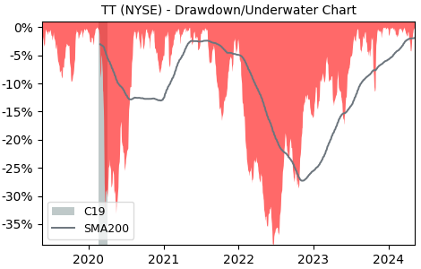 Drawdown / Underwater Chart for Trane Technologies plc (TT) - Stock & Dividends