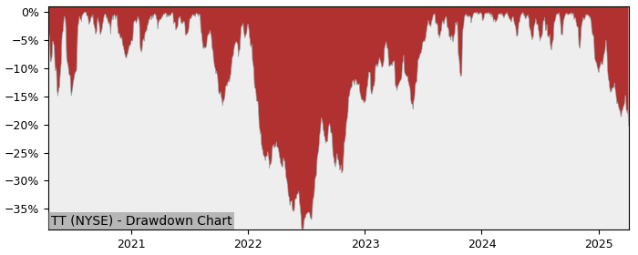 Drawdown / Underwater Chart for Trane Technologies plc (TT) - Stock & Dividends