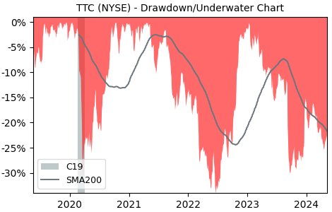 Drawdown / Underwater Chart for Toro Co (TTC) - Stock Price & Dividends