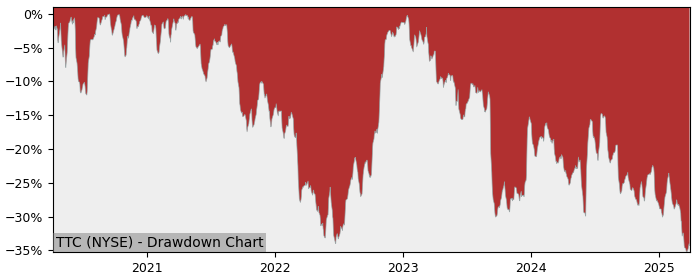 Drawdown / Underwater Chart for Toro Co (TTC) - Stock Price & Dividends