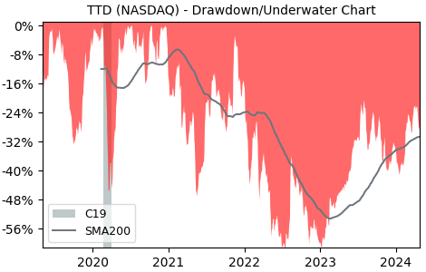 Drawdown / Underwater Chart for Trade Desk (TTD) - Stock Price & Dividends